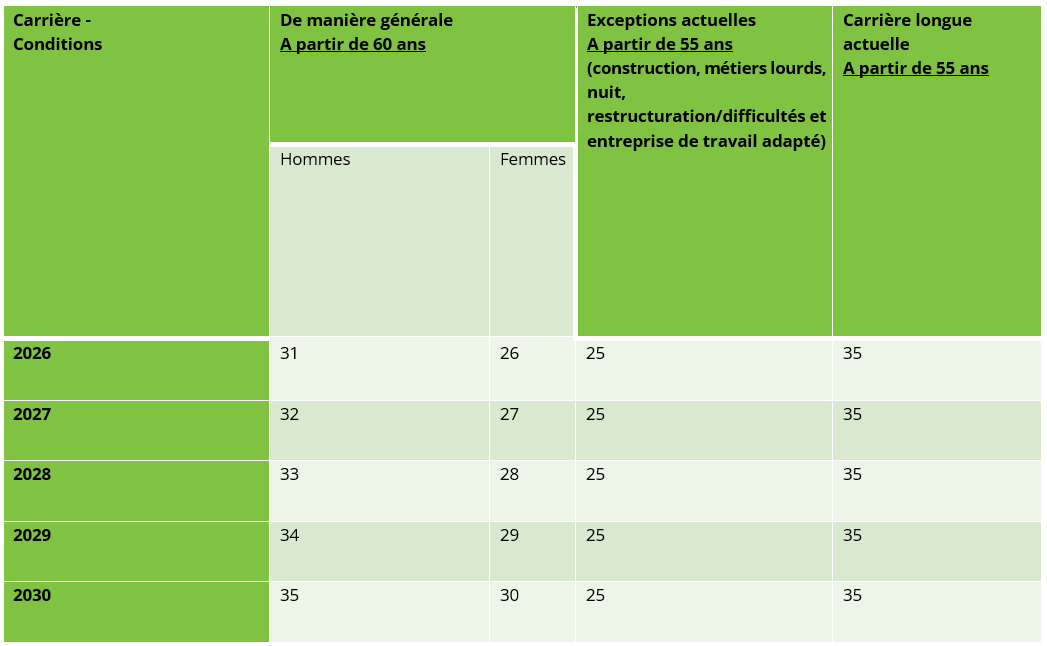 tableau résumé accord emplois de fin de carrières