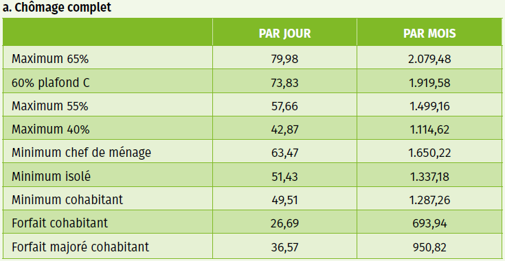 Chomage complet - Taux et montants 2023