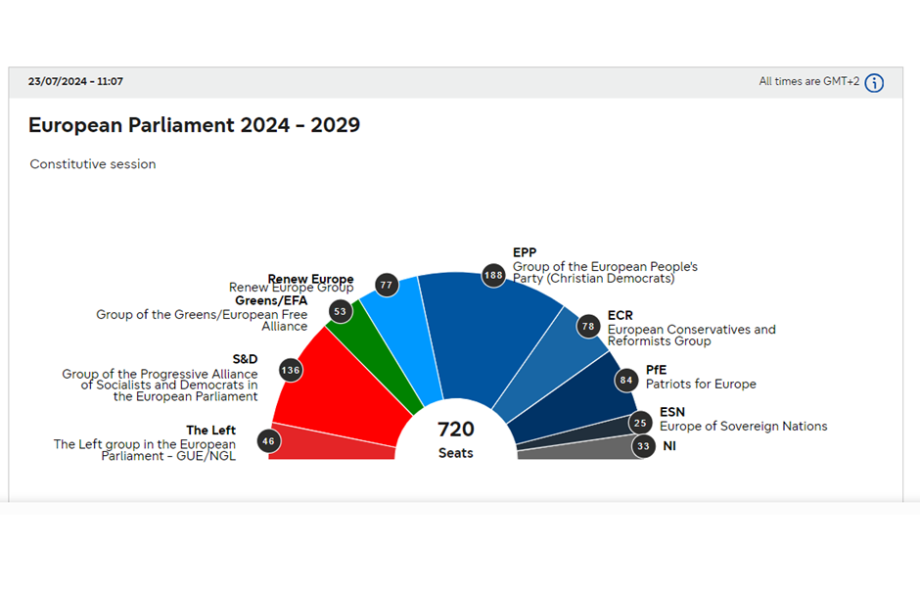 Répartition parlement europeen 2024 2029