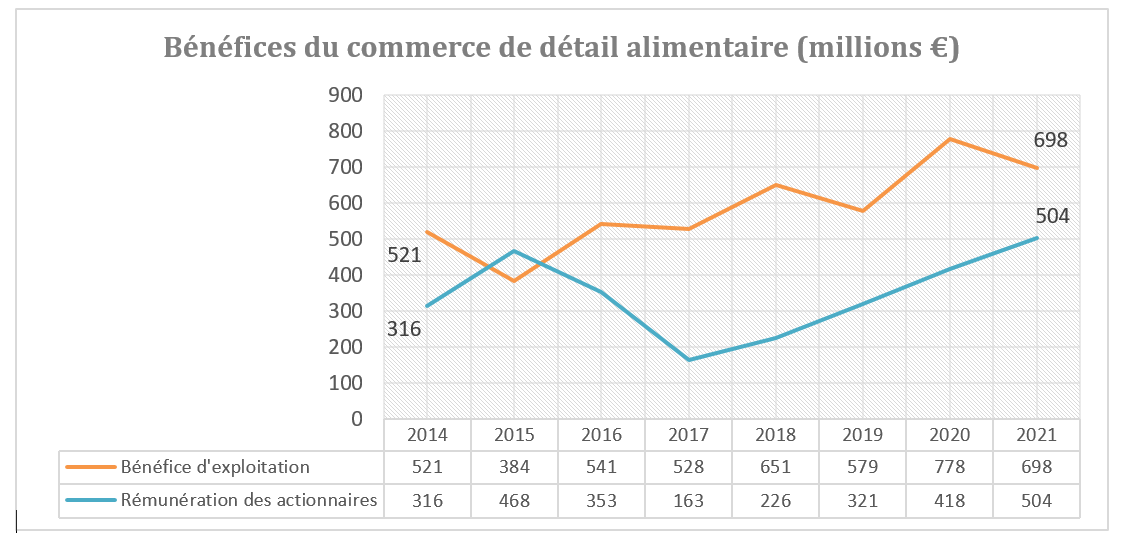 graphique-benefices-commerce-alimentaire