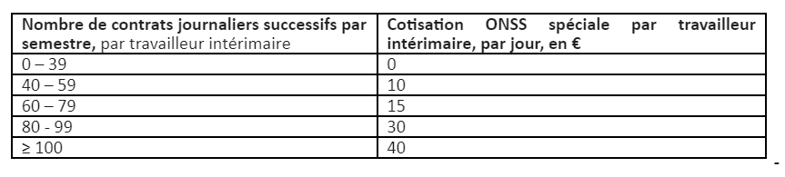 tableau cotisation contrats journaliers successifs