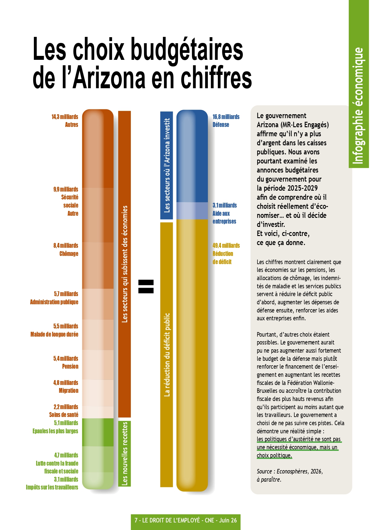Les choix budgétaires du gouvernement Arizona