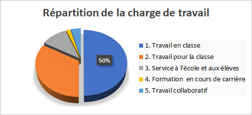 Charge-enseignantl-graphique