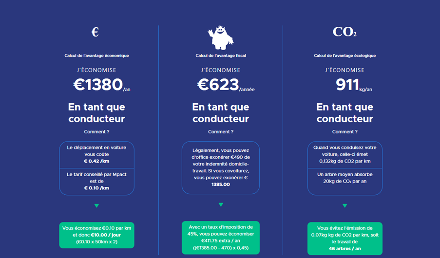 tableau des économies réalisées grâce au covoiturage 